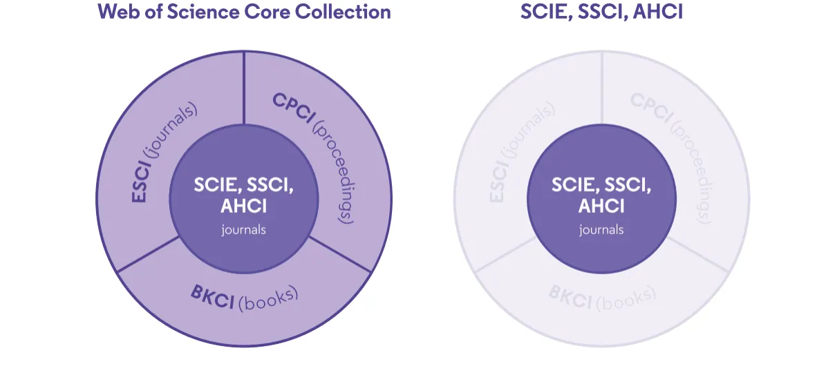 SSCI Indexed Journals